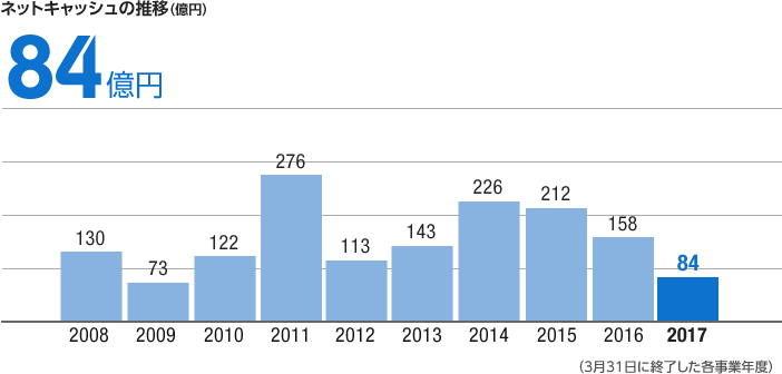 グラフ:ネットキャッシュn推移(億円)
